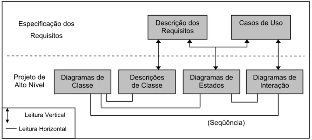 Figura 4.1 Conjunto de Técnicas de Leitura OO [Adaptado de Travassos et al., 2000]. 