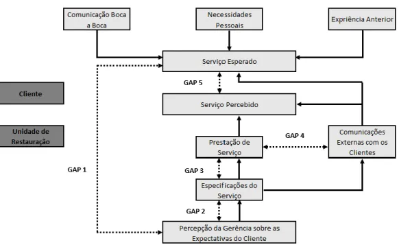 Figura 2.2 - Modelo dos 5 Gaps da qualidade em serviço 