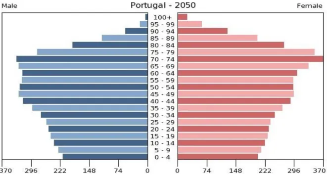 Figura  1.3.  Representação  da  previsão  populacional  em  Portugal  para  2050.  Retirado  de 
