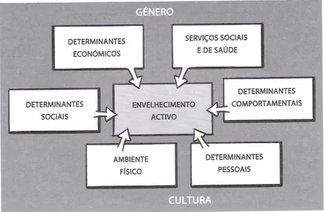 Figura 1.4. Determinantes do Envelhecimento Activo (de acordo com OMS, 2005). Retirado  de Ribeiro e Paúl (2011, pp