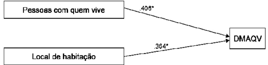 Figura 3.5. Diagrama das relações causais significativas entre as variáveis sociodemográficas  e o dominio do meio ambiente da qualidade de vida geral