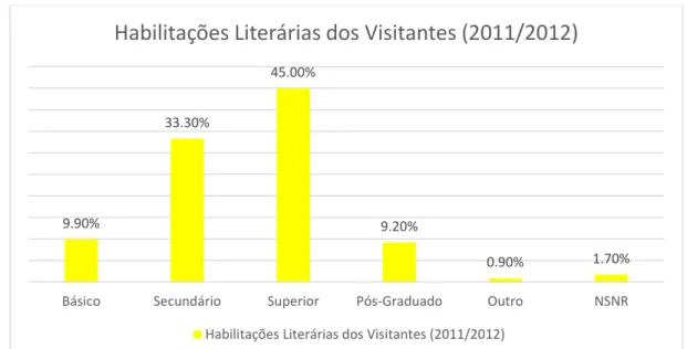 Gráfico 4. Habilitações literárias dos visitantes  