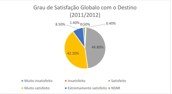 Gráfico 15. Grau de Satisfação dos visitantes após a visita 