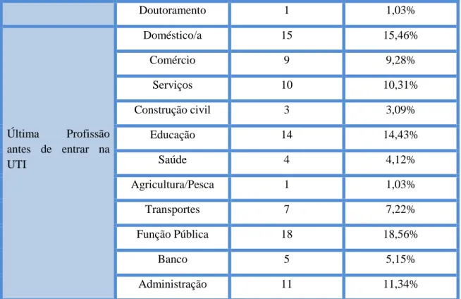 Tabela 3.2- Caracterização socioeconómica dos formandos 