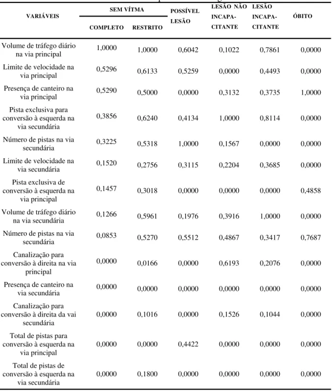 Tabela 2.1- Importância relativa dos fatores que influenciam no grau de severidade dos  acidentes na Flórida pela árvore de regressão