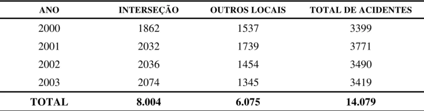 Tabela 6.3- Acidentes de trânsito no município de São Carlos (SP), período de 2000 a 2003