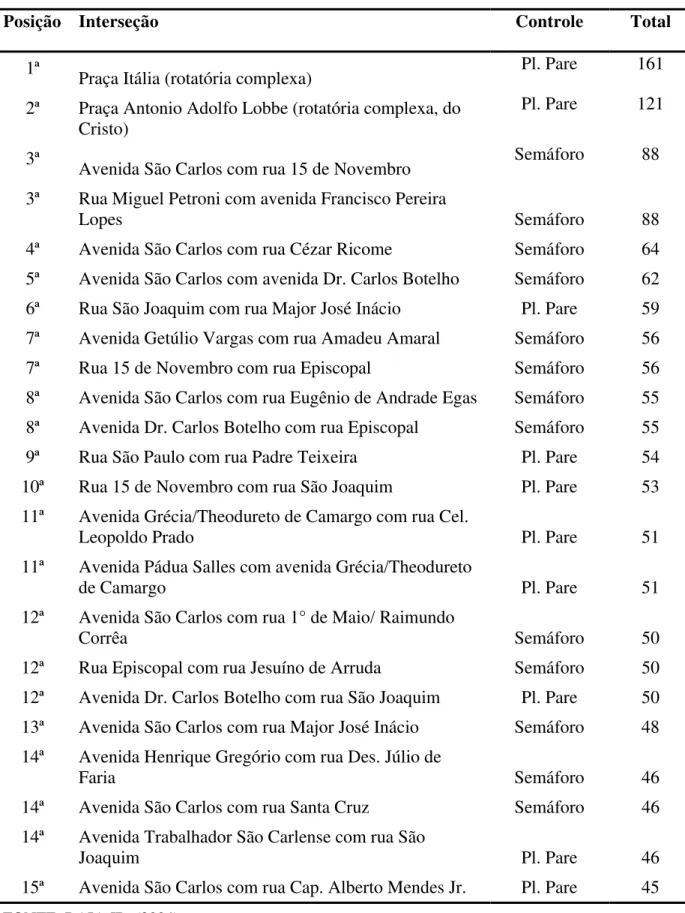 Tabela 6.10- Interseções com maior número de acidentes de trânsito, São Carlos, período de  2000-2003