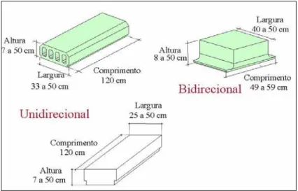 Figura 2.7– Alguns tipos de blocos de EPS. 