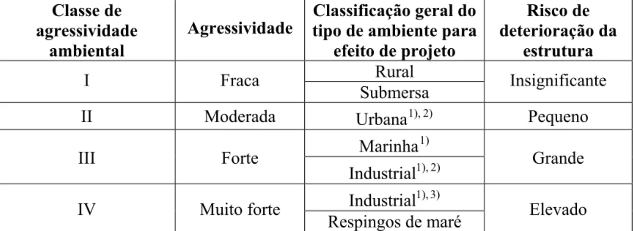 TABELA 2.2 Classes de agressividade ambiental 