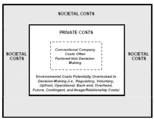Fig. 1.1.1.1.: Categories of Environmental Costs  Source: US EPA (1995: 15) 