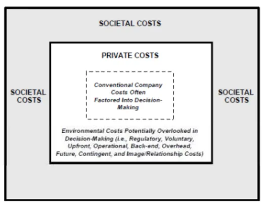 Fig. 1.1.1.1.: Categories of Environmental Costs  Source: US EPA (1995: 15) 