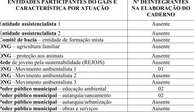 TABELA 6: Entidades do Grupo de Ação Jaboticabal Sustentável registradas no  Caderno 3: característica por atuação e número de integrantes por entidade na  elaboração