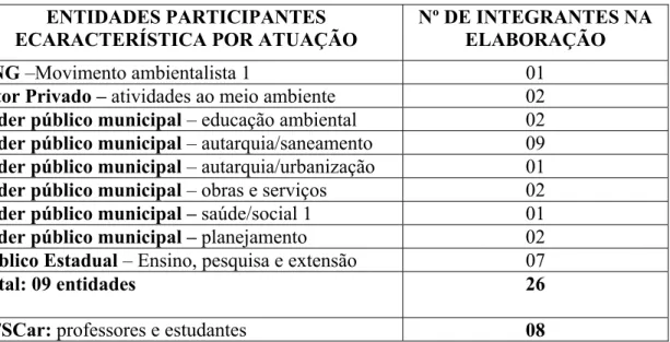 TABELA 9: Entidades participantes na elaboração dos indicadores da água,  característica de atuação e número de representantes presentes