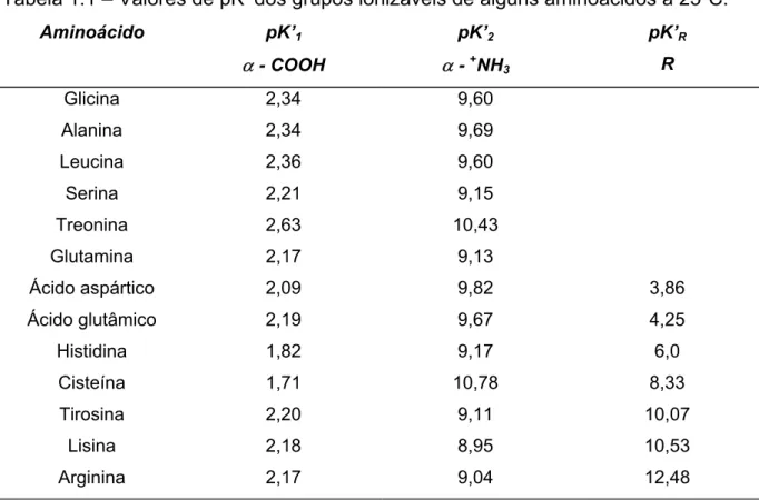 Tabela 1.1 – Valores de pK’ dos grupos ionizáveis de alguns aminoácidos a 25ºC. 