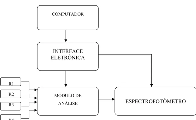 FIGURA 3.4 – Diagrama de blocos representando a operação do programa  proposto. 