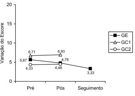 Figura 8: Escores de problemas de comportamento de hiperatividade identificados no  desempenho social das crianças, segundo a avaliação das mães