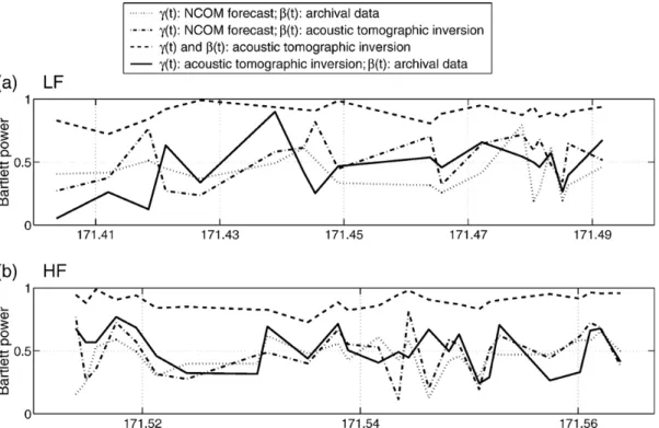 Fig. 8. Acoustic forecast results: Bartlett power (6), for the different combinations of water column and bottom parameters, γ (t 1 ) and β (t 1 ), respectively, taken from inverted, archival and forecast acoustic and/or oceanographic quantities, for the L