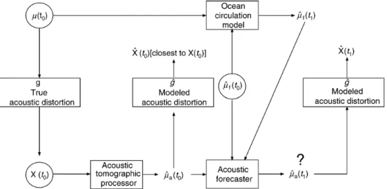 Fig. 1. Acoustic forecast as an acoustic model input parameter estimation problem. The AO quantities available at t 0 are enclosed by circles: the measured oceanographic data μ (t 0 ), measured acoustic data X(t 0 ) and oceanographic nowcast μˆ f (t 0 )