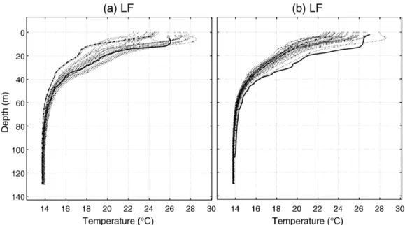 Fig. 5. Inversion results (dotted lines) for ocean temperature, in the two frequency bands 500–800 Hz (a) and 900–1200 Hz (b)