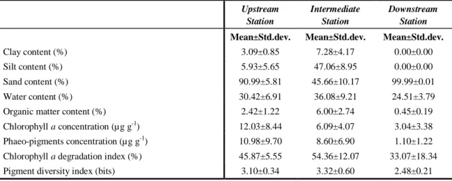 Table  2.4  –  Annual  mean  values  and  standard  deviation  of  sediment  parameters  in  Foz  de  Almargem sampling stations