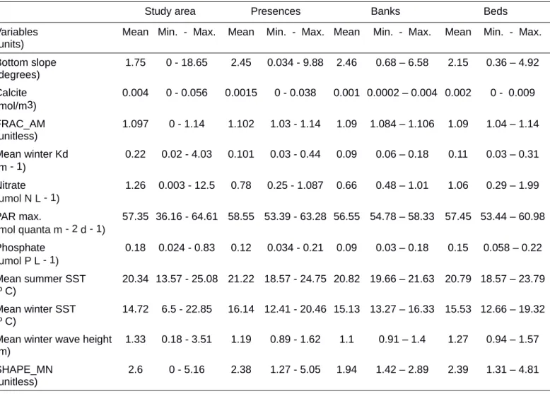 Table 2 Summary statistics of the variables used in environmental niche modelling and NMDS of Cladocora caespitosa for: i) the whole study area, ii) the cells with presence records, and iii) the different coral assemblages (banks and beds)