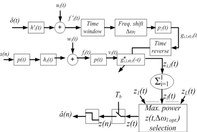 Fig. 1. Block-diagram of the FSpTR equalizer. The blokes path above represent the probe-signal IRs estimate, time windowing, and frequency shift operations.