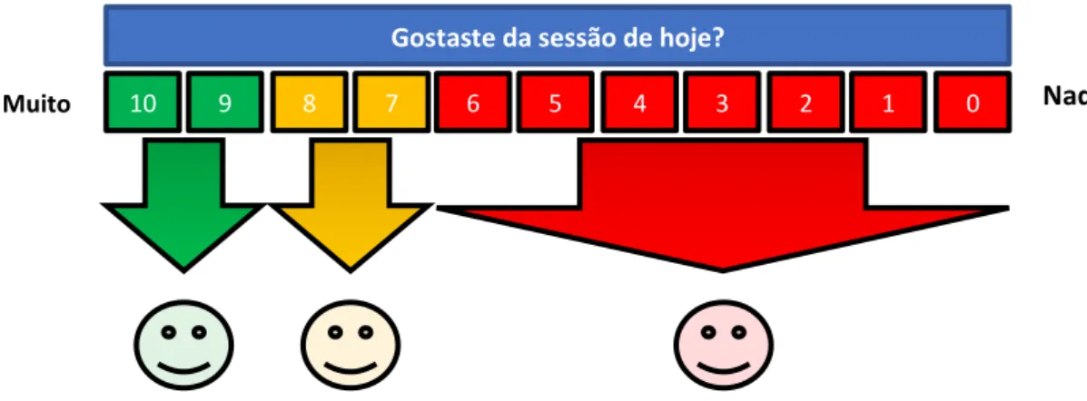 Figura 2 - Adaptação do índice Net Promoter Score (Reichheld, 2003) à avaliação do PPCL, por  parte das crianças 