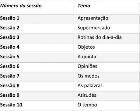 Tabela 6 - Temas do PPCL 