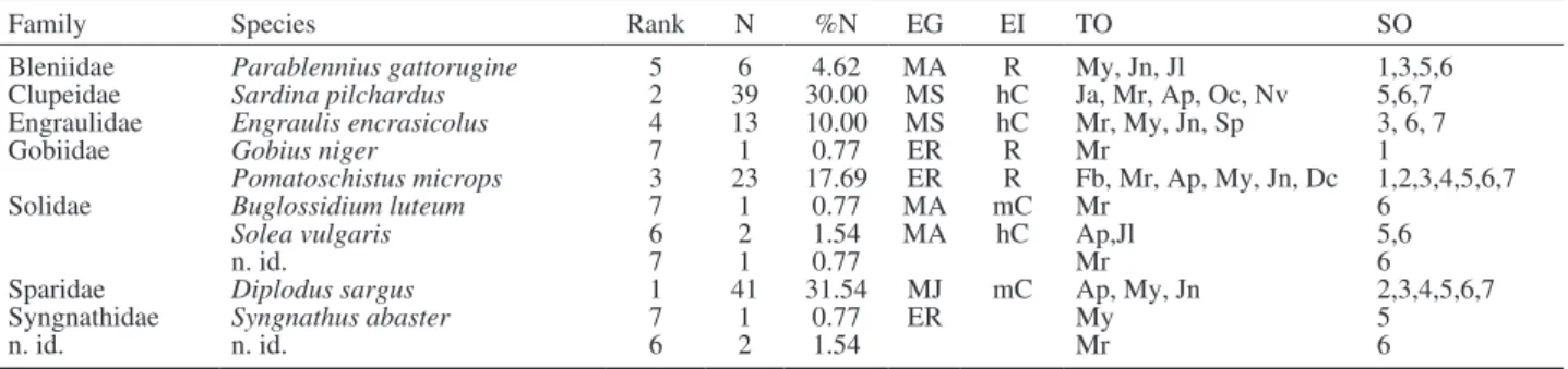 Table 1. – List of fish larvae family and species caught during the study, showing rank by number (based on the individual species abundance); 