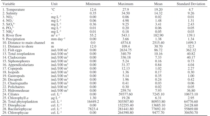 Table 3. – Observed abiotic and biotic variables in the Lezíria salt marsh creek, based on 77 samples.