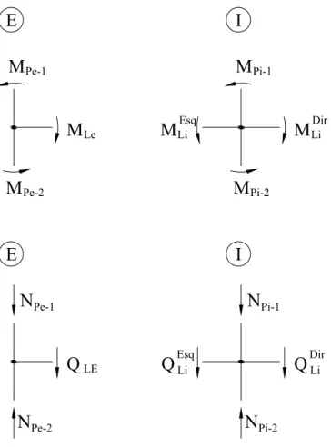 Figura 2. 2 Equilíbrio no nó extremo “E” e no nó interno “I” 
