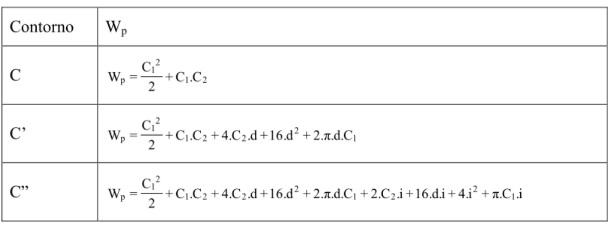 Tabela 2. 3 Expressões de W p  para pilares internos de seção retangular  Contorno W p C  1 212p+C.C 2=CW C’  2 122112p + C 
