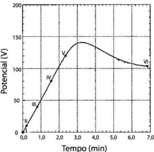 Figura 8 : Curva de anodização do alumínio em solução de 4% de ácido H 3 PO 4  com 5 mA/cm 2  à  temperatura ambiente [23] 