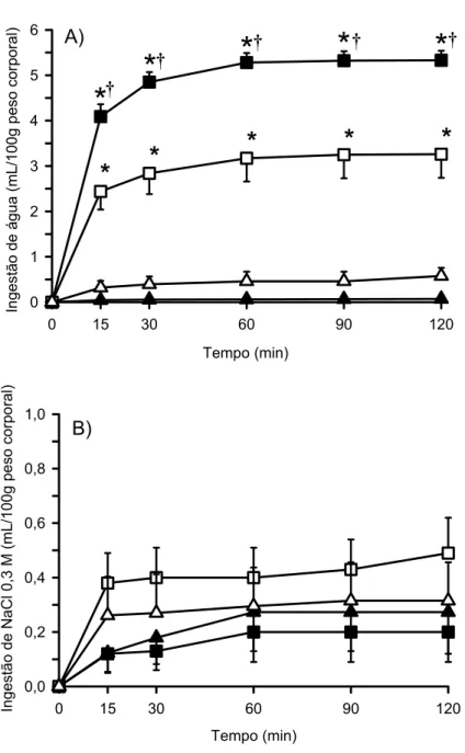 Figura 4: Ingestão cumulativa, expressa em mL/100 g peso corporal de A) água e B)  NaCl 0,3 M em ratos com lesão do NTScom ou LF crônica (15 dias), tratados com sobrecarga  ig de NaCl 2 M ou NaCl 0,15 M