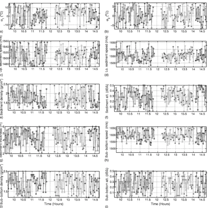 FIG. 11. Model parameter estimates obtained via acoustic data inversion using the BB MUSIC processor