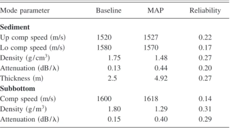 TABLE V. Baseline seafloor parameters, parameter MAP estimates on 43 GA populations, and a reliability measure.