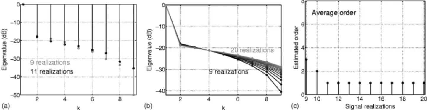 FIG. 3. Eigenspectra for finite number of signal observations: 共 a 兲 Comparison of two eigen-spectra using N= 9 共 gray 兲 and N = 11 black; 共 b 兲 average eigenspectrum for a varying number of signal realizations; and 共 c 兲 average order estimation for a var