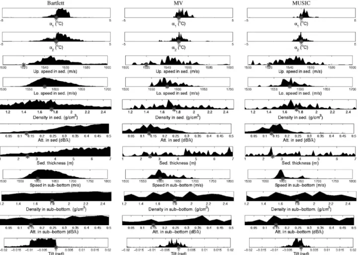 Figure 8 shows the measured temperature profiles with two empirical orthogonal functions 共 EOF 兲 representing more than 80% of the water column variability
