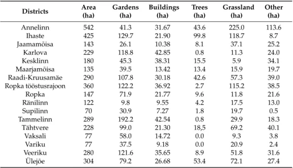 Table 2 presents the location of ethnic minorities in the city, and compares this with the distribution of public green spaces in the city