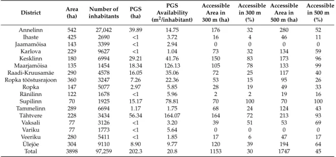 Table 4. Availability and accessibility of public green spaces (PGS) in Tartu.