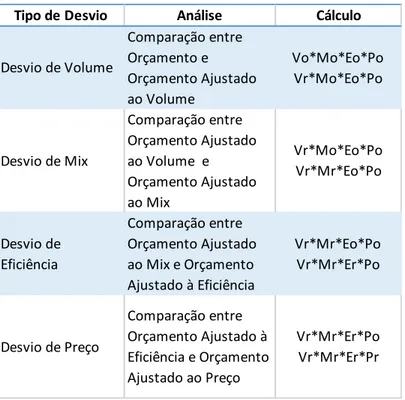 Tabela 2 - Análise de Desvios 