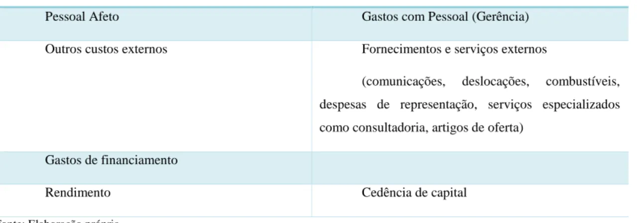 Tabela 7 - Valorização de Inputs do CR Administração 