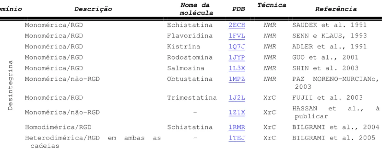 Tabela 4: Domínios desintegrinas com estrutura resolvida. 