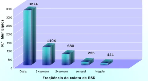 Gráfico 3 – Freqüência da coleta de RSD nos municípios brasileiros em 2000.