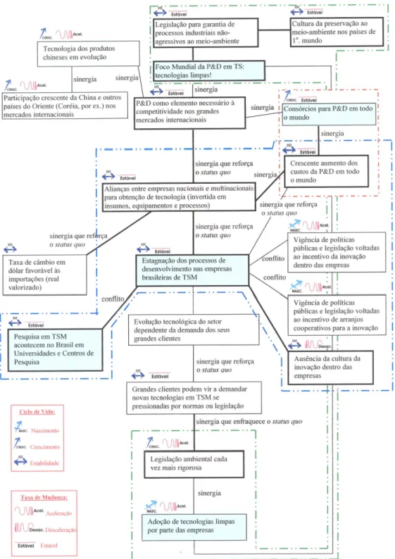 Figura 4.1 Síntese visual da análise macroambiental direcionada ao setor de  TSM. 