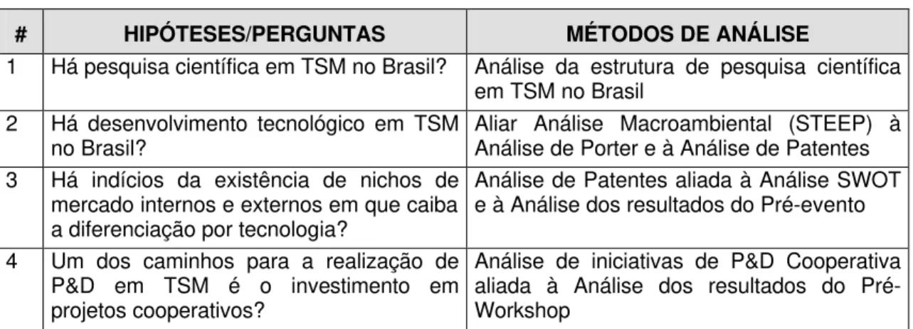 Tabela 3.1 Moldura analítica. 