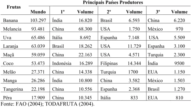 TABELA 2.1 – Principais frutas produzidas no mundo (em milhões de toneladas)  no ano de 2004 e os três países responsáveis pelas maiores produções