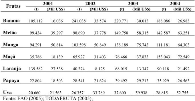 TABELA 2.2. Participação em volume (toneladas) e valor (milhões de US$) das  principais frutas na pauta de exportações brasileiras no período de 2001 a 2004