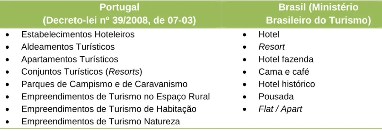 Tabela 1.1 – Tipologias de empreendimentos turísticos  Portugal   (Decreto-lei nº 39/2008, de 07-03)  Brasil (Ministério  Brasileiro do Turismo)    Estabelecimentos Hoteleiros    Aldeamentos Turísticos    Apartamentos Turísticos 