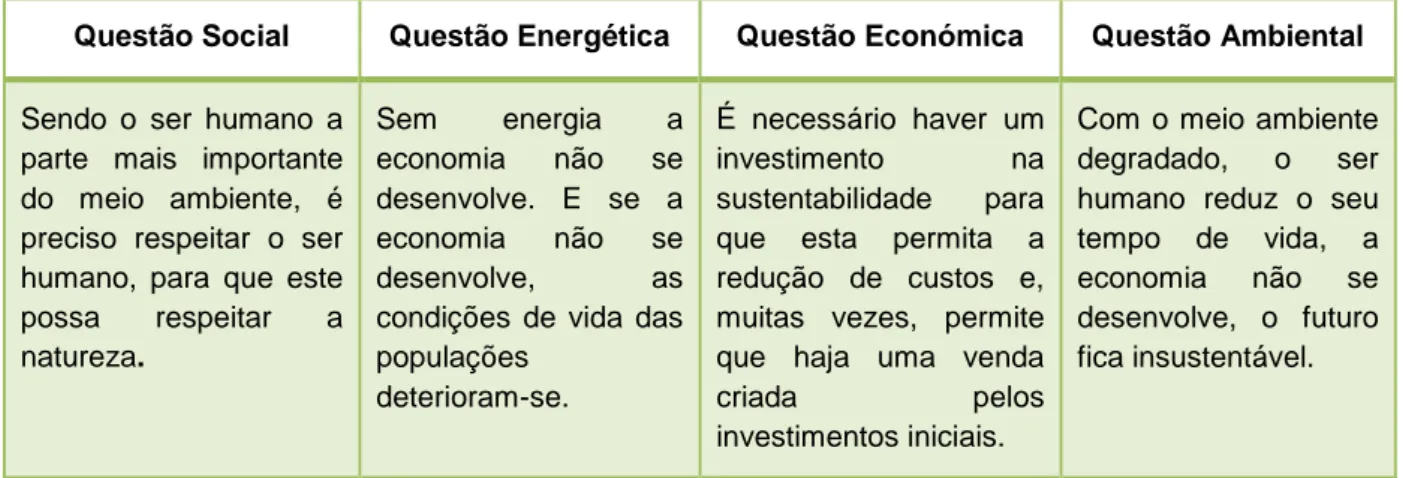 Tabela 1.3 – Questões que devem ser agrupadas para atingir sustentabilidade 